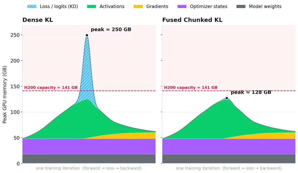 Эффективная дистилляция знаний: как сократить расход VRAM в 2 раза