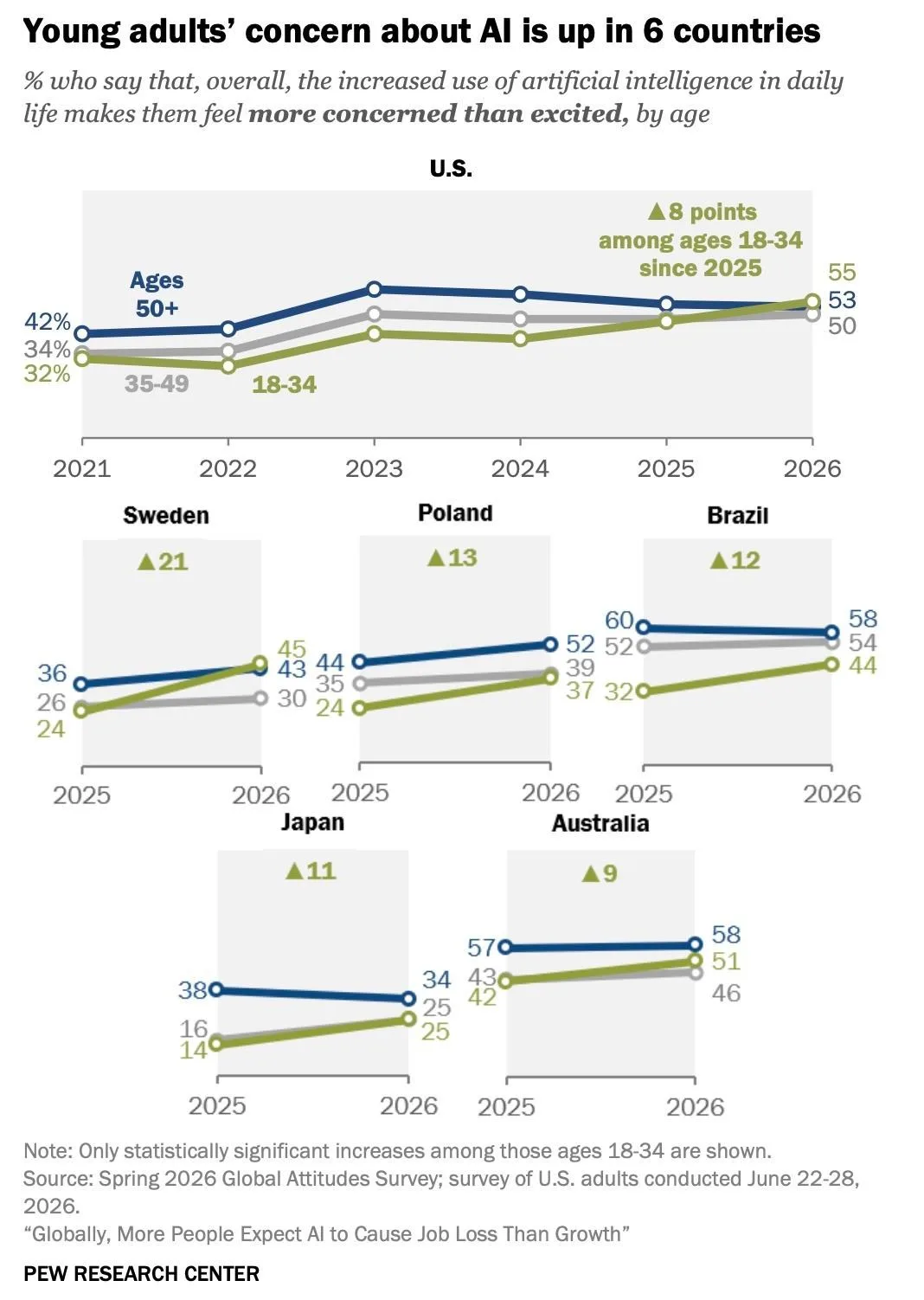 Pew Research: в 34 из 37 стран ИИ считают угрозой для рабочих мест