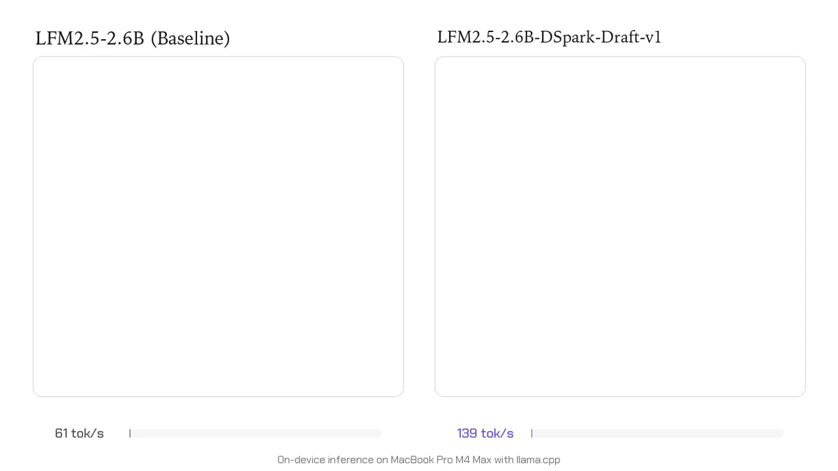 LFM2.5-DSpark: ускорение инференса до 3.2 раза без потери качества