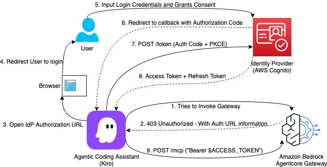 Настройка OAuth авторизации в AgentCore Gateway для MCP-клиентов