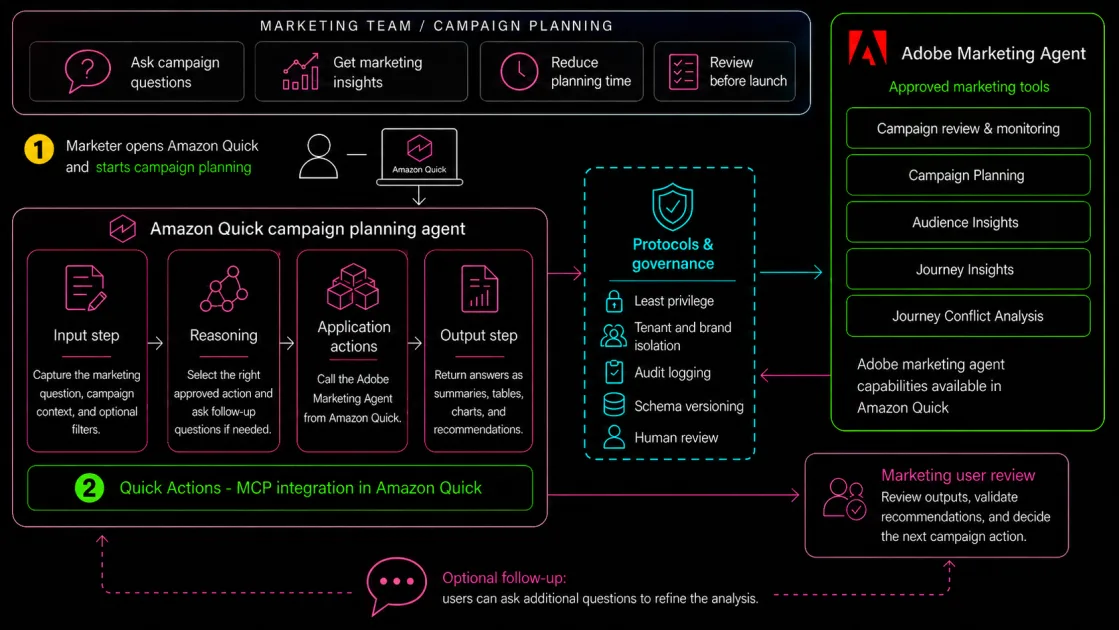 Adobe Marketing Agent для Amazon Quick: маркетинговые инсайты через ИИ-диалог