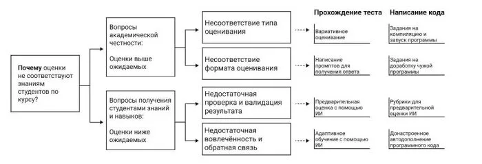 Как оценивать студентов, которые пользуются ИИ: блок-схема от ВШЭ