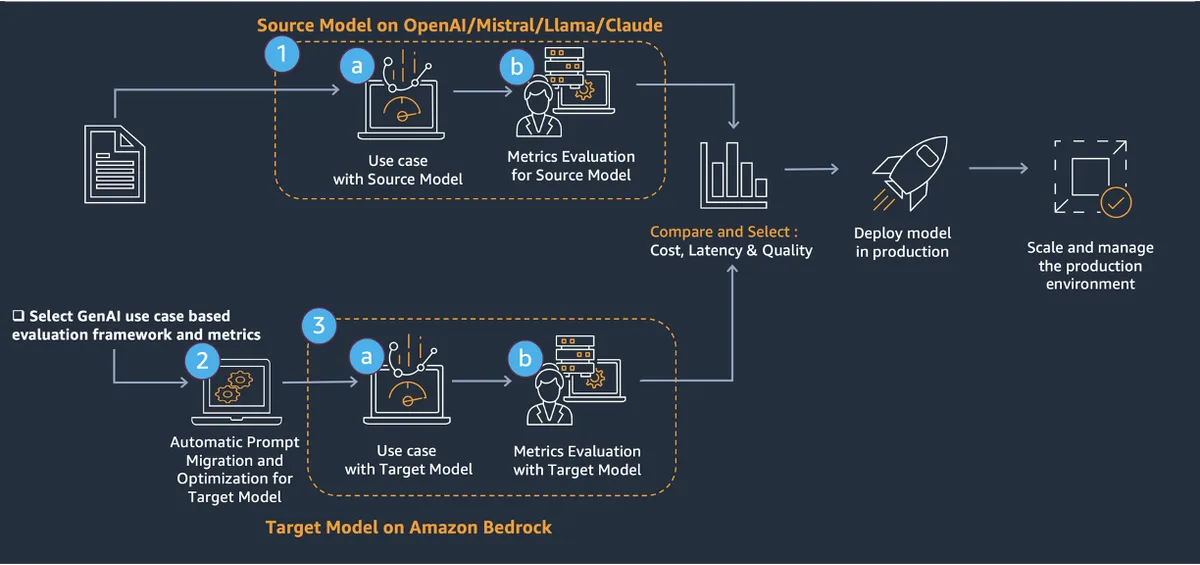 AWS выпустила фреймворк для миграции между языковыми моделями в продакшне