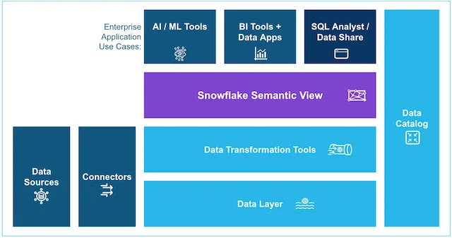 Интеграция Snowflake и Amazon QuickSight