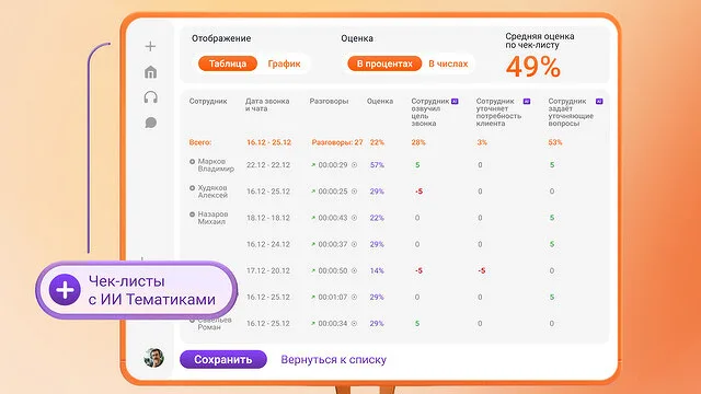 MANGO OFFICE расширил ИИ-анализ звонков и переписок едиными критериями