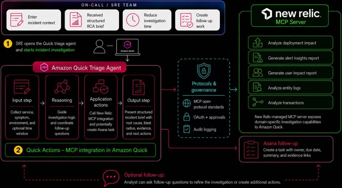 Amazon Quick и New Relic: агент для triage инцидентов с интеграцией в Asana